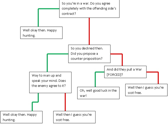 Red means you answer no, Green means yes.