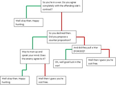 Red means you answer no, Green means yes.