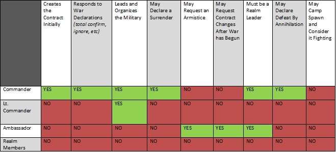 A table that may answer some questions about roles.